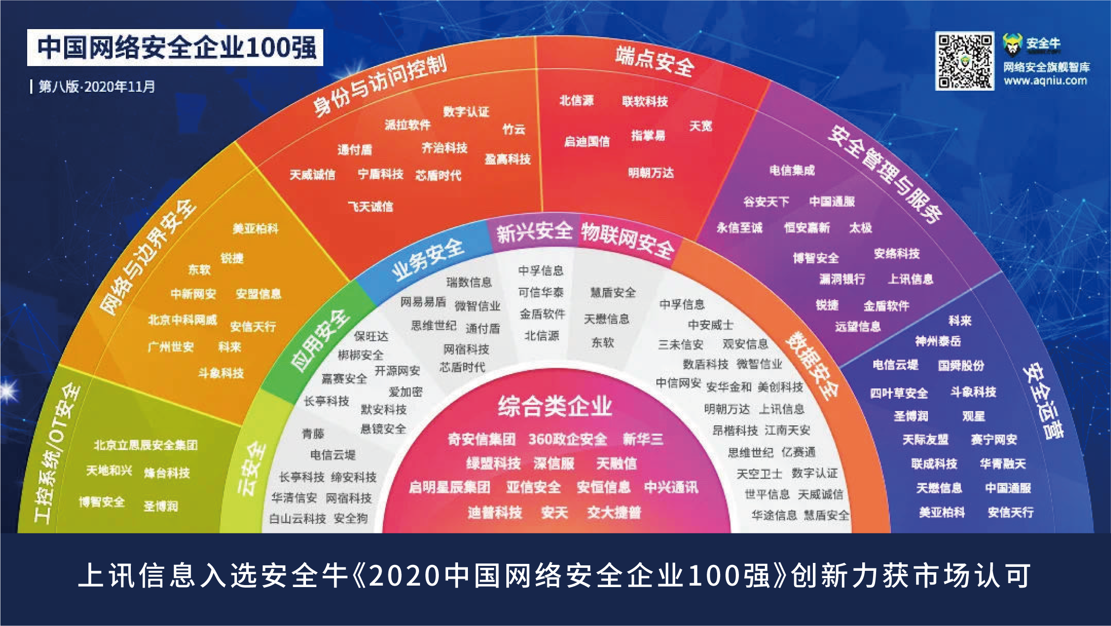 上訊信息入選安全?！?020中國網(wǎng)絡安全企業(yè)100強》創(chuàng)新力獲市場認可