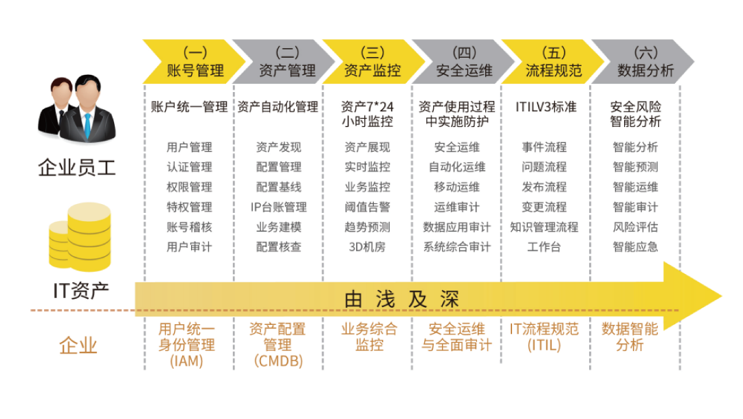 上訊SiCAP國(guó)有銀行智能運(yùn)維安全管理平臺(tái)建設(shè)案例